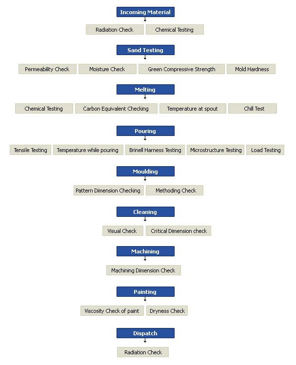 Flow Chart Of Indian Government Structure